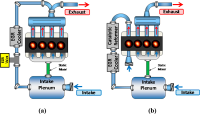 Schematic of the engine and test cell configuration for (a) the conventional EGR configuration and (b) the catalytic exhaust gas recirculation (EGR)–loop reforming strategy. Source: Chang, et al.