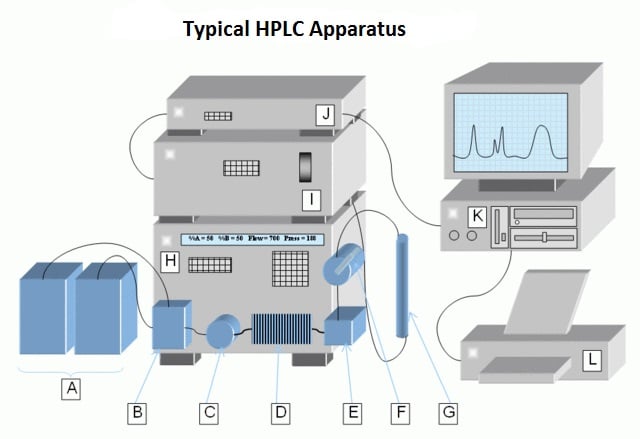 Typical structure of a simple form of HPLC apparatus Legend of the letters: A = Eluent reservoir B = Electromagnetic mixing valves with double-stroke piston pump C = 6-way valve D = Pressure compensating loop to equalize pump impulses E = Mixing chamber F = Manual injection valve G = Separation column H = HPLC unit I = detector unit (eg UV spectrometer) J = computer interface K = PC L = printer to output the results. Source: Cornelius Schumacher / CC BY-SA 2.5