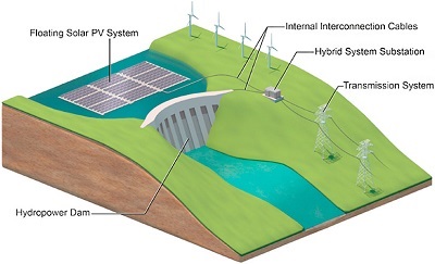 Schematic of a hybrid FPV-hydropower system. Source: NREL