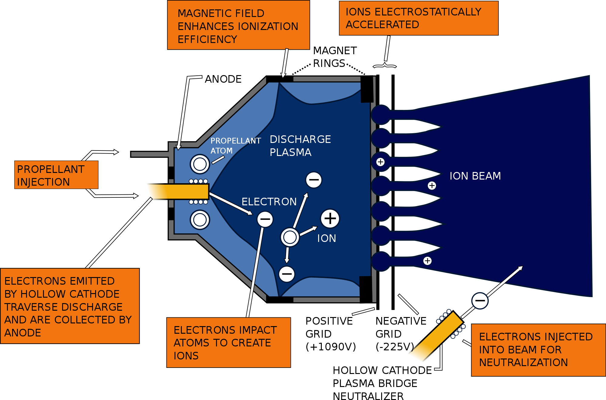 Schematic illustrating the operation of the gridded electrostatic ion engine that flew on Deep Space 1. Source: NASA. (Click image to enlarge.)