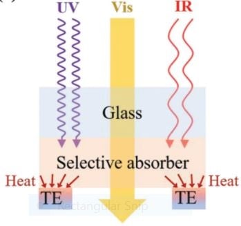 Working principle of transparent power generation windows based on wavelength-selective solar-thermoelectric conversion. Source: Lidong Chen et al.