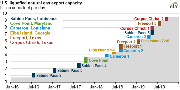 Exports are likely to grow as LNG liquefaction projects come online. Credit: EIA