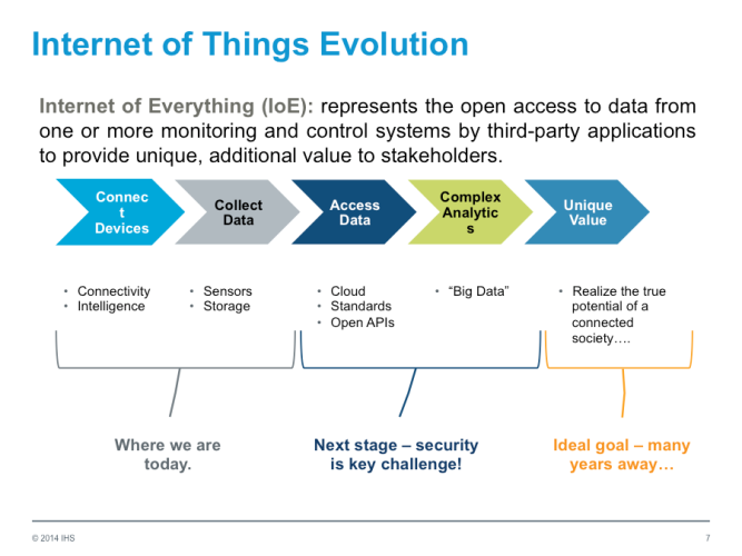 Evolutionary chain of the Internet of things. Source: Bill Morelli, IHS