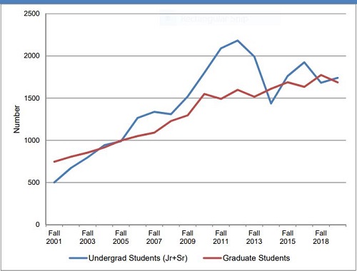 Nuclear engineering enrollment trends, fall 2001 to fall 2019. Source: ORISE