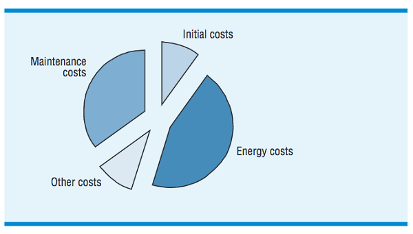 Figure 1. Typical life cycle costs for a medium-sized industrial pump. Source: U.S. DOE