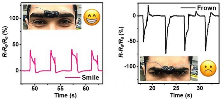 Signals from the electrically conductive hydrogel can clearly distinguish between different facial expressions. Source: KAUST