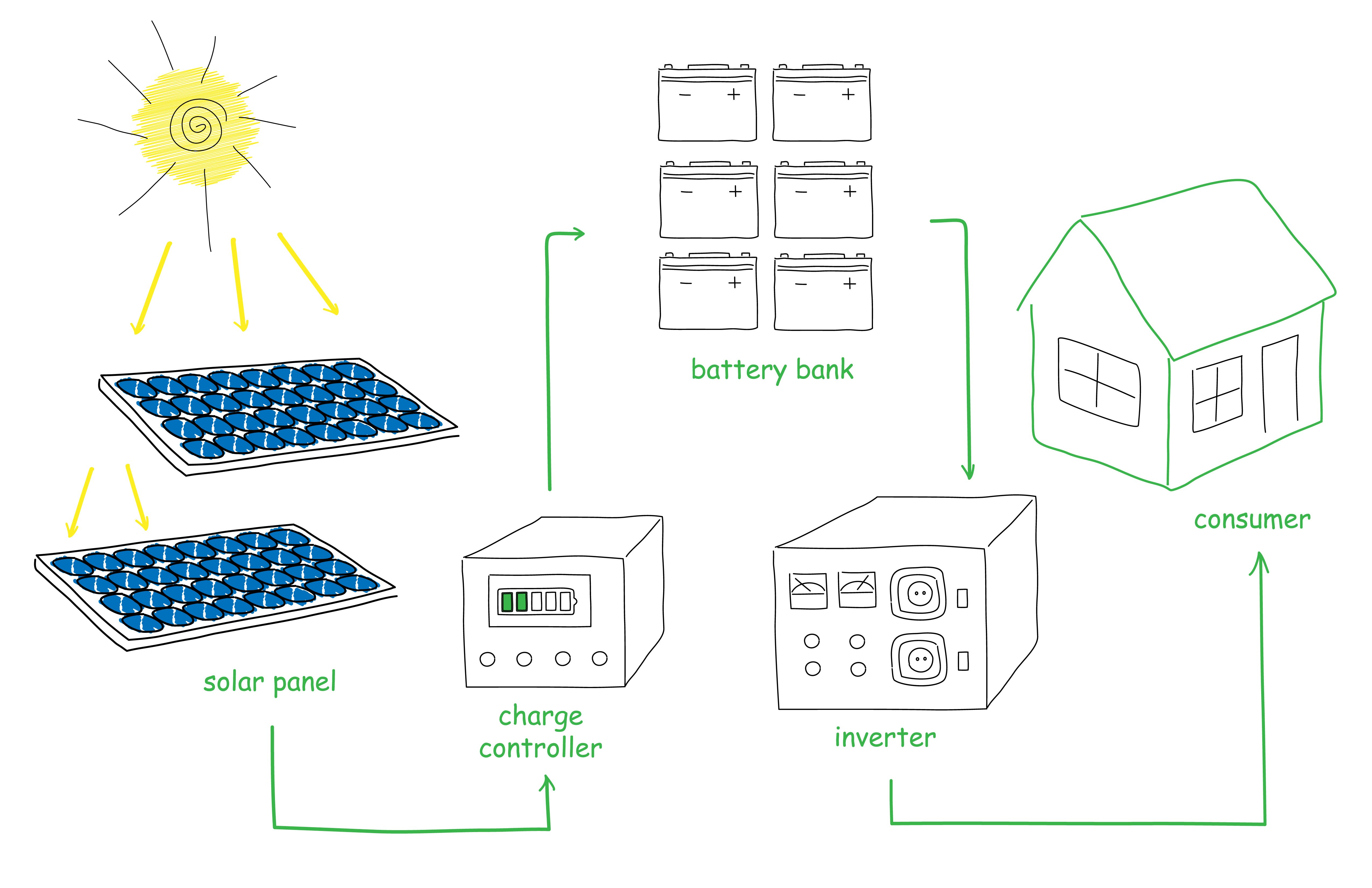 Figure 2. Charge controllers are typically installed between the solar panels and the battery bank. Source: C Design Studio/Adobe Stock