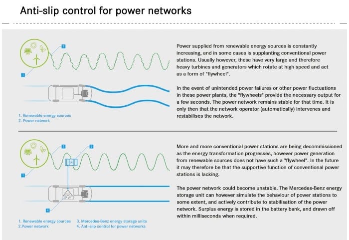 Grid stabilization by use of automobile battery storage | GlobalSpec