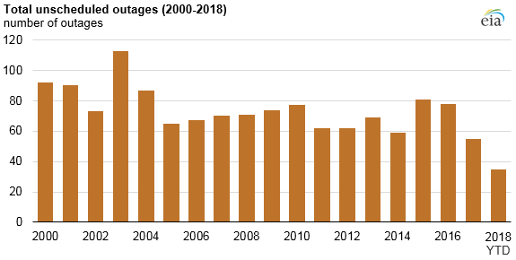 Source: EIA