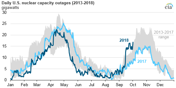 Source: Energy Information Administration