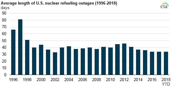 Summer Nuke Outages Were Low, Eia Says 