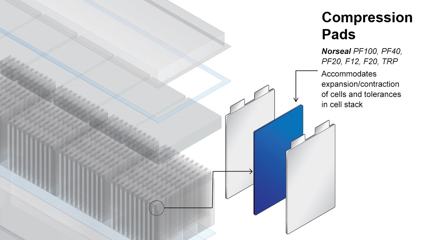 https://insights.globalspec.com/images/assets/156/15156/EV_compression_pads_1.jpg