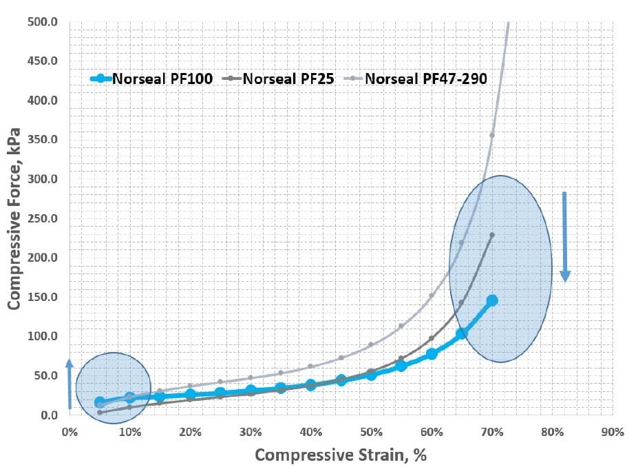 Figure 2: The key to performance is seen in the CFD curve. Norseal PF cushion pads provide a flat CFD curve over a wide range of deflection. Source: Saint-Gobain