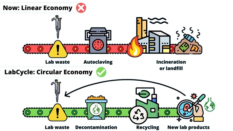A circular economy approach can supplant the linear economy to minimize waste generation and resource consumption. Source: LabCycle