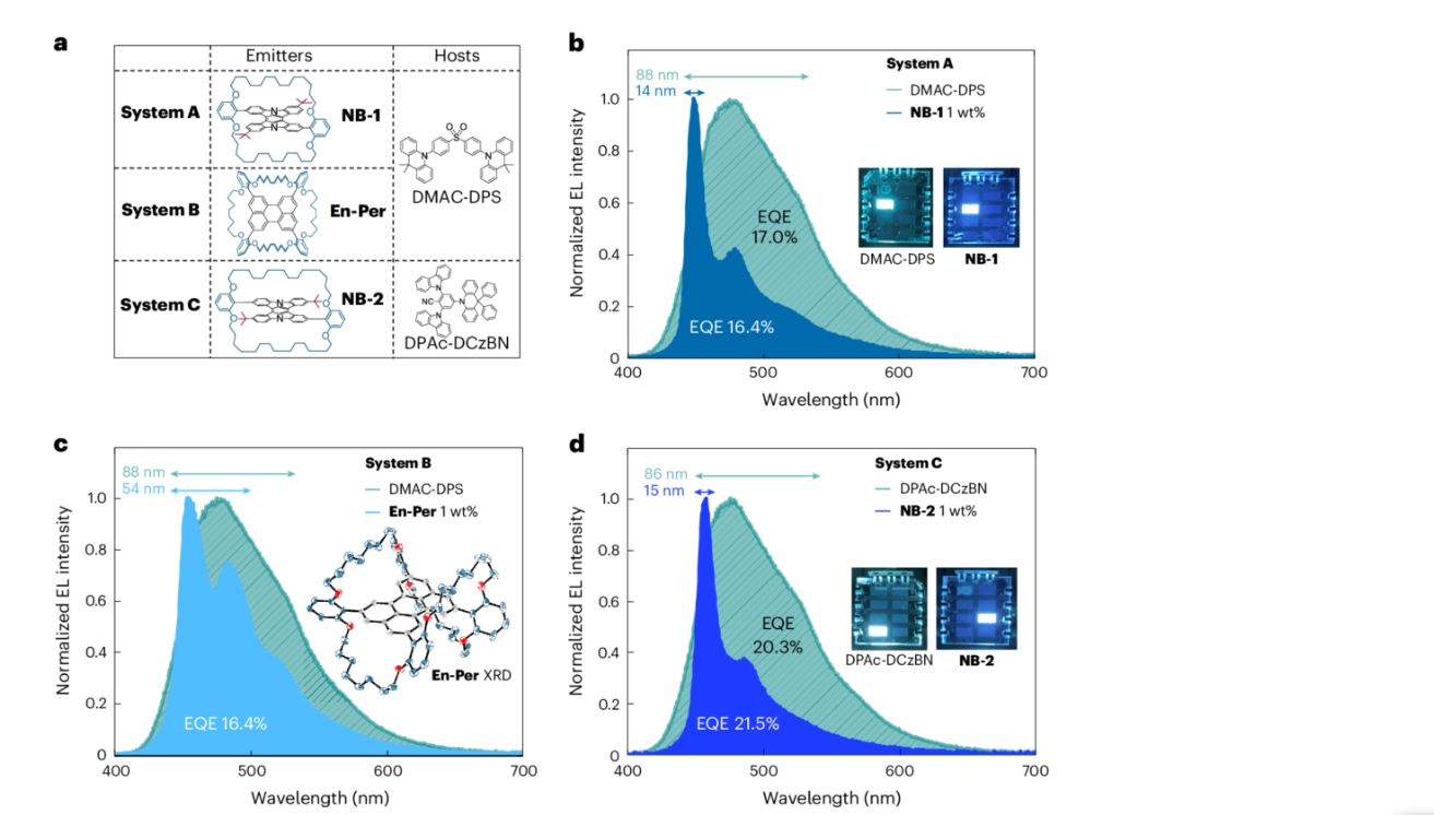 The figure presents three different matrix-free material combinations for OLED systems, labeled as System A, System B, and System C. a) The table shows the specific material combinations used in each of the three systems. b) The graph displays the electroluminescence (EL) spectra of System A, with photographs of the OLED emission from this system shown in the insets. c) The graph presents the EL spectra of System B. The inset shows the single-crystal X-ray diffraction (XRD) structure of the material En-Per, which is used in System B. d) The graph illustrates the EL spectra of System C, with photographs of the OLED emission from this system shown in the insets. Source: Nature Materials