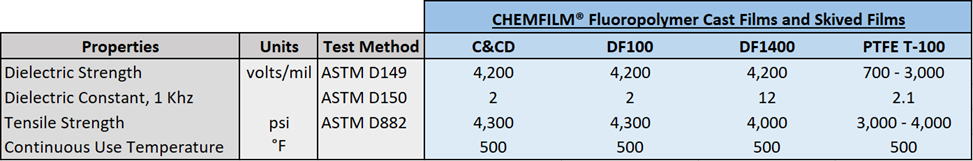 Table 2: CHEMFILM fluoropolymer cast films and skived films.