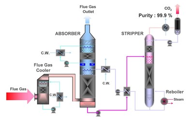 (Click to enlarge.) Diagram of process flow for amine absorption. Credit: NETL