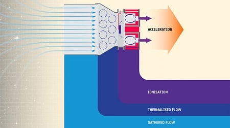 Schematic of the air-breathing electric propulsion system. Source: ESA
