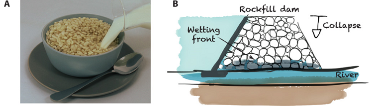 (A) Breakfast cereal. (B) Sketch of rockfill dam collapse under capillary action. Source: University of Sydney