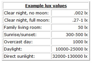 Examples of lux values.