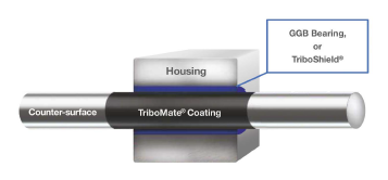 Tribocoating The benefits of polymer coatings in tribology | GlobalSpec