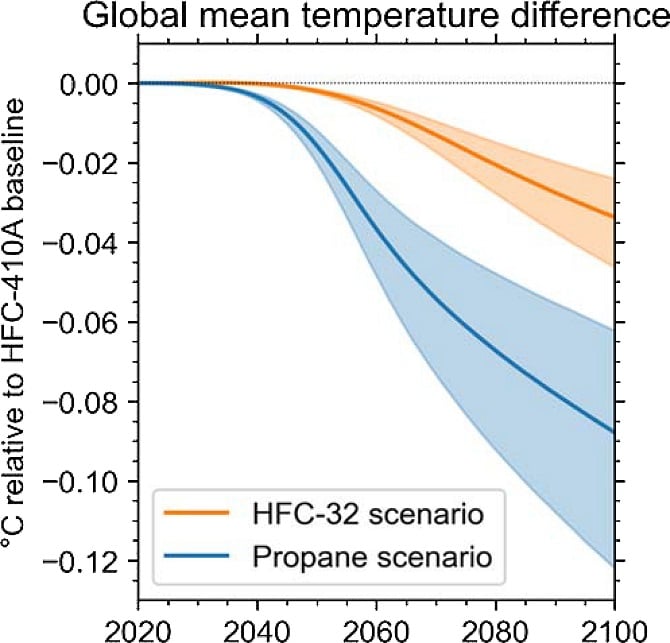 Model-simulated temperature differences relative to the HFC-410A baseline for scenarios that transition toward HFC-32 (orange) and propane (blue) in the split-air conditioning sector. Source: Pallav Purohit et al.