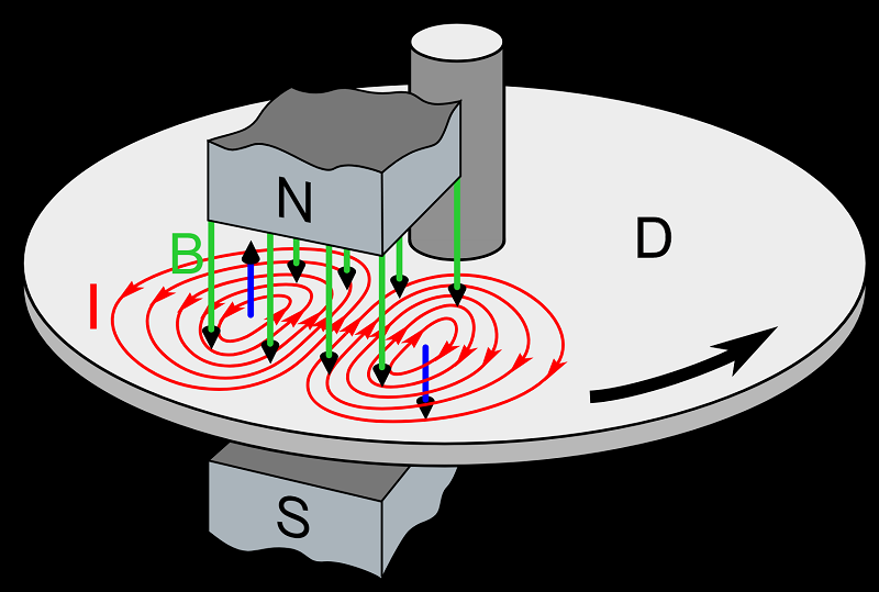 Figure 2: Non-contact brakes use eddy currents to halt motion.