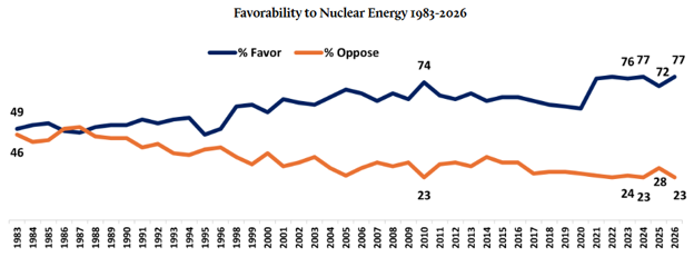 Graph representing U.S. public opinion on nuclear energy since 1983. Source: Bisconti Research Inc