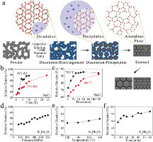 (Click to enlarge.) Cold sintering relies on interfacial solution effects in water for the densification of the material. Image credit: Penn State University.