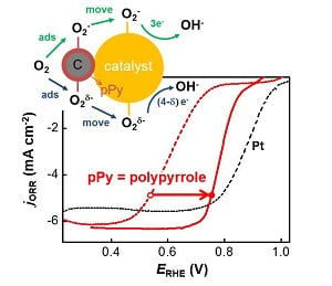 The addition of polypyrrole improves perovskite catalyst performance in metal-air batteries and fuel cells. Source: UNIST