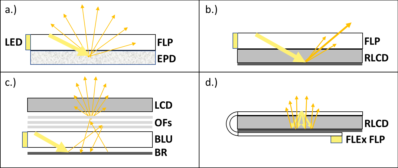 Figure 1: Sideview schematic of (a) electrophoretic display with edge-lit frontlight, (b) RLCD with edge-lit frontlight. (c) LCD with edge-lit backlight unit/optical films/back reflector and (d) the Azumo frontlight on RLCD. Source: Azumo