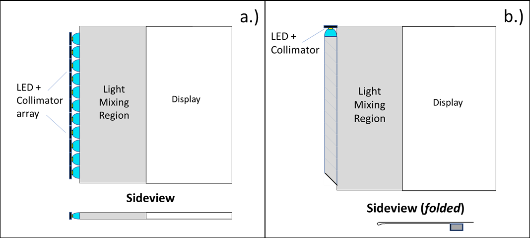 Figure 4: Schematics of collimated lightguide systems with (a) traditional edge-lit system and (b) the Azumo System. Unlike the edge-lit system, the Azumo System can be folded behind the display as shown in the sideview. Source: Azumo