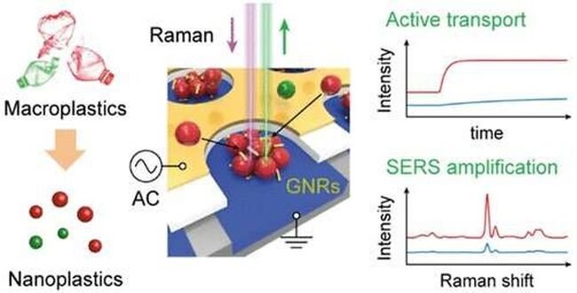 Raman-spectroscopy-based nanoplastic detection using the electric-optical tweezer and surface-enhanced Raman scattering. Source: acsnano.2c07933 