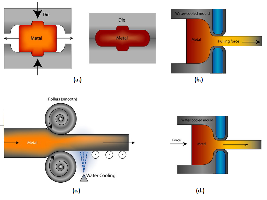 Figure 1. Bulk metal forming process include (a.) forging, (b.) drawing, (c.) rolling and (d.) extrusion. Source: DoITPoMS, University of Cambridge U.K.
