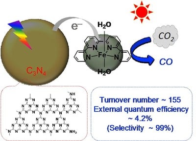 CO2 reduction using a photocatalyst combining carbon nitride and an iron complex.