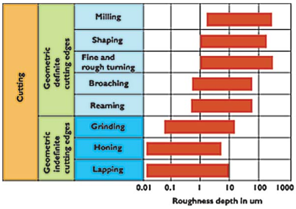 Figure 3. Achievable size accuracy and surface quality for different machining methods. Source: Koenig, et al., Production Methods, Volume 2, VDI