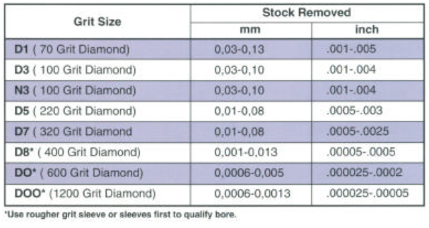 Figure 7. Material removal for various single-pass or single-stroke diamond hone grit sizes. Source: Sunnen