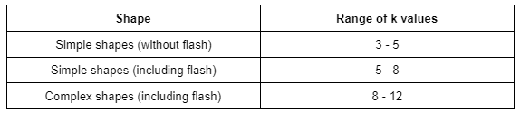 Table 1. Range of k values for closed-die forging