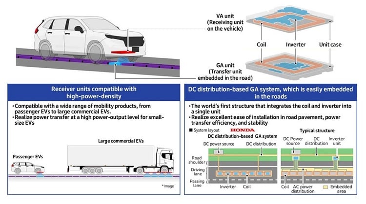 How the in-motion wireless charging system would work for both commercial fleet vehicles and passenger EVs. Source: Honda 