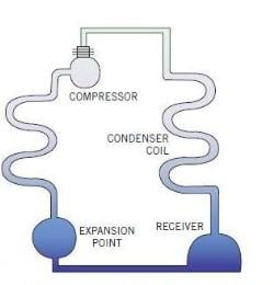 The basic compressor-based mechanical refrigerator provides a closed-loop path for fluid flow and phase change as the refrigerant serves as a vehicle to remove heat from air on one side and transfer it to air on the other side.