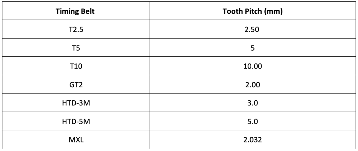 Table 1: Tooth pitches of different timing belts.