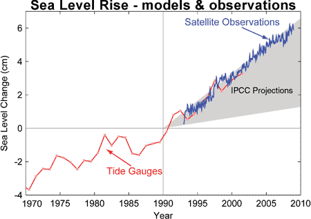 Figure 1. Sea level models vs. observations. Source: IPCC