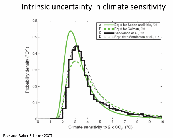 Figure 2. Uncertainty in climate sensitivity. Source: Roe and Baker Science