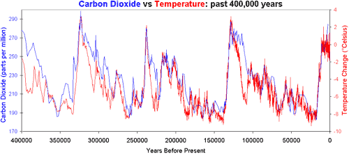 Figure 3. Carbon dioxide and temperature temporal trends. Source: Vostok Antarctic ice core records for carbon dioxide concentration (Petit 2000) and temperature change (Barnola 2003).