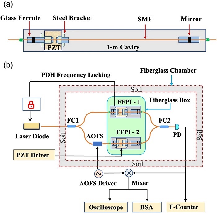 (a) Schematic diagram of the fiber Fabry-Perot interferometers (FFPIs) used in the experiment. (b) System layout of the MZ-FP hybrid interferometer. Source: N. Hoque and L. Duan/Sci Rep 12, 12130 (2022)