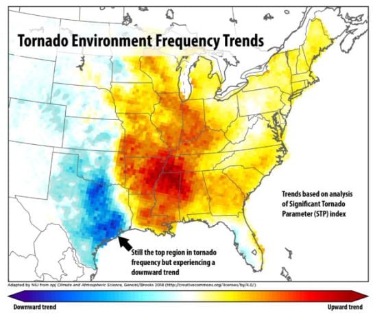 Both the number of actual tornado reports and the historical STP analysis showed the eastward uptick in tornado frequency. Source: NIU