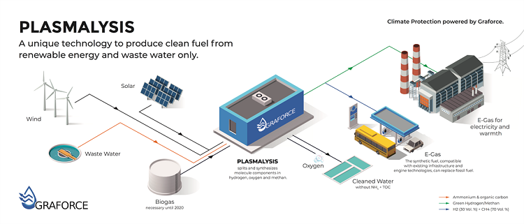 electrolysis of wastewater
