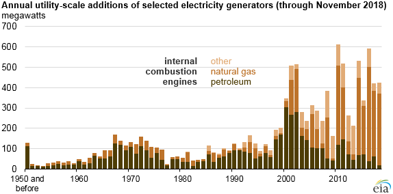 Source: EIA