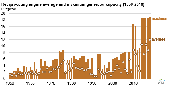Source: EIA