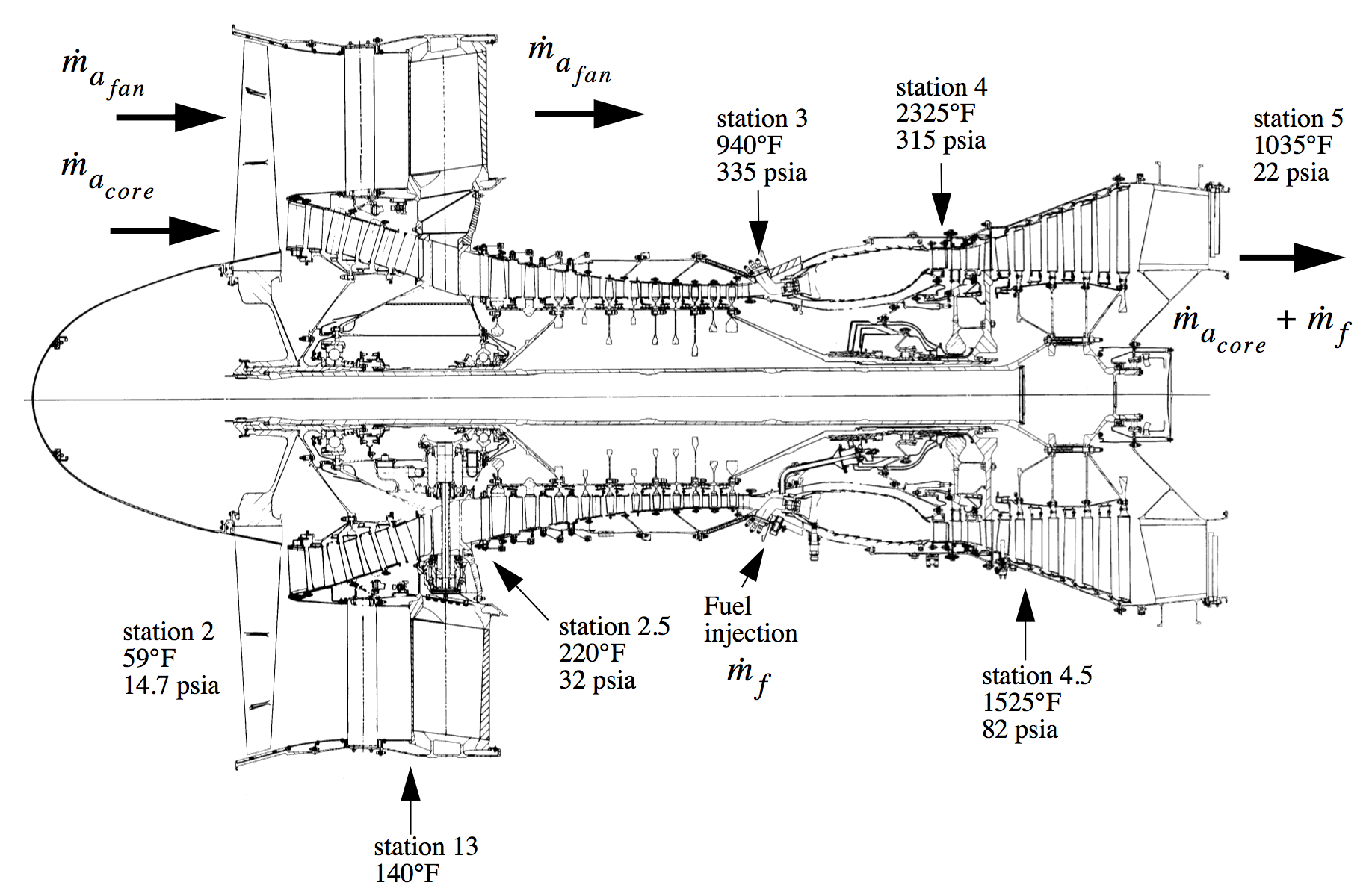 Cross-section of the Pratt and Whitney JT9D-7 turbofan engine with typical temperatures and pressures labeled at various stations throughout the engine. Source: Aircraft and Rocket Propulsion, Brian J. Cantwell, Stanford University (Click image to enlarge.)